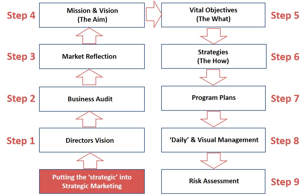 strategic marketing assignment 3